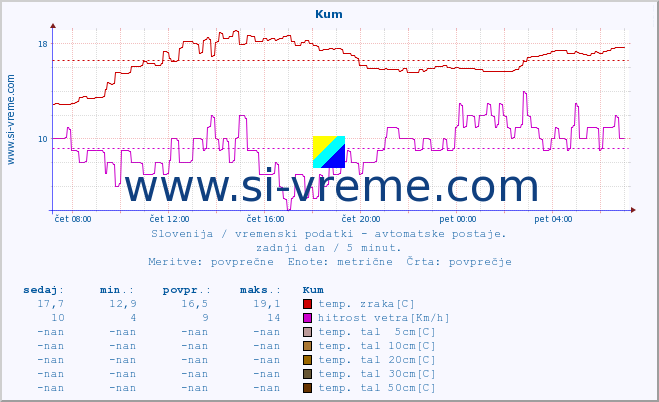 POVPREČJE :: Kum :: temp. zraka | vlaga | smer vetra | hitrost vetra | sunki vetra | tlak | padavine | sonce | temp. tal  5cm | temp. tal 10cm | temp. tal 20cm | temp. tal 30cm | temp. tal 50cm :: zadnji dan / 5 minut.