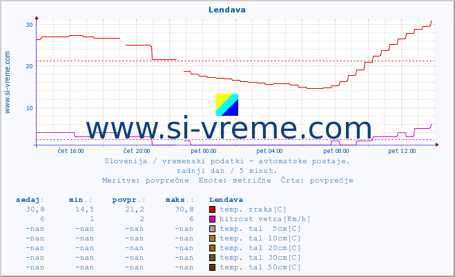 POVPREČJE :: Lendava :: temp. zraka | vlaga | smer vetra | hitrost vetra | sunki vetra | tlak | padavine | sonce | temp. tal  5cm | temp. tal 10cm | temp. tal 20cm | temp. tal 30cm | temp. tal 50cm :: zadnji dan / 5 minut.