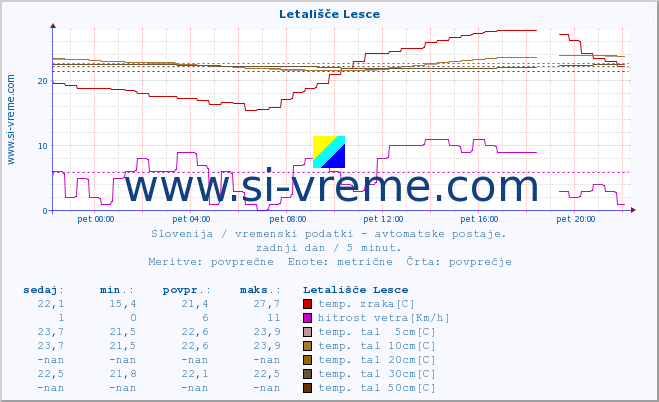 POVPREČJE :: Letališče Lesce :: temp. zraka | vlaga | smer vetra | hitrost vetra | sunki vetra | tlak | padavine | sonce | temp. tal  5cm | temp. tal 10cm | temp. tal 20cm | temp. tal 30cm | temp. tal 50cm :: zadnji dan / 5 minut.