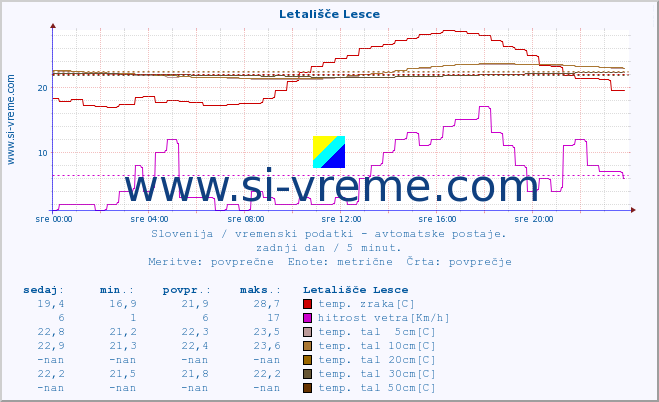 POVPREČJE :: Letališče Lesce :: temp. zraka | vlaga | smer vetra | hitrost vetra | sunki vetra | tlak | padavine | sonce | temp. tal  5cm | temp. tal 10cm | temp. tal 20cm | temp. tal 30cm | temp. tal 50cm :: zadnji dan / 5 minut.