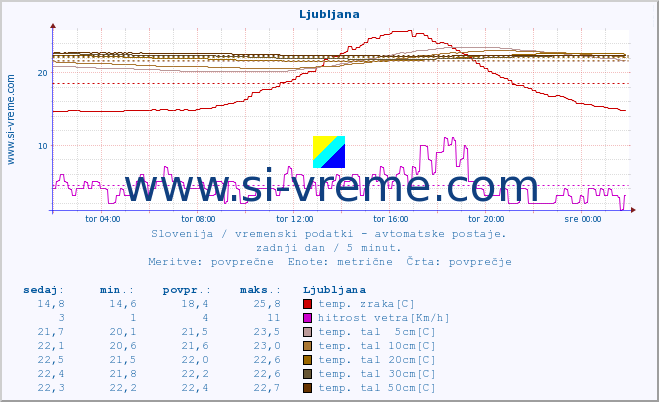 POVPREČJE :: Ljubljana :: temp. zraka | vlaga | smer vetra | hitrost vetra | sunki vetra | tlak | padavine | sonce | temp. tal  5cm | temp. tal 10cm | temp. tal 20cm | temp. tal 30cm | temp. tal 50cm :: zadnji dan / 5 minut.