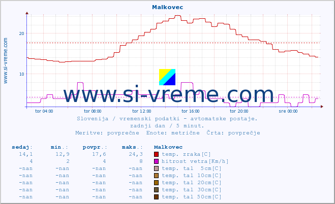 POVPREČJE :: Malkovec :: temp. zraka | vlaga | smer vetra | hitrost vetra | sunki vetra | tlak | padavine | sonce | temp. tal  5cm | temp. tal 10cm | temp. tal 20cm | temp. tal 30cm | temp. tal 50cm :: zadnji dan / 5 minut.