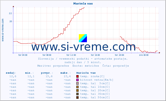 POVPREČJE :: Marinča vas :: temp. zraka | vlaga | smer vetra | hitrost vetra | sunki vetra | tlak | padavine | sonce | temp. tal  5cm | temp. tal 10cm | temp. tal 20cm | temp. tal 30cm | temp. tal 50cm :: zadnji dan / 5 minut.