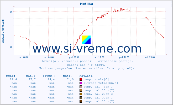 POVPREČJE :: Metlika :: temp. zraka | vlaga | smer vetra | hitrost vetra | sunki vetra | tlak | padavine | sonce | temp. tal  5cm | temp. tal 10cm | temp. tal 20cm | temp. tal 30cm | temp. tal 50cm :: zadnji dan / 5 minut.