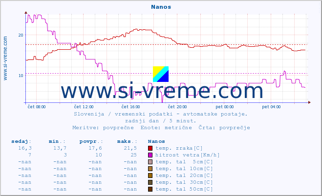 POVPREČJE :: Nanos :: temp. zraka | vlaga | smer vetra | hitrost vetra | sunki vetra | tlak | padavine | sonce | temp. tal  5cm | temp. tal 10cm | temp. tal 20cm | temp. tal 30cm | temp. tal 50cm :: zadnji dan / 5 minut.