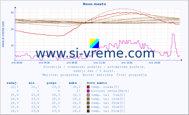 POVPREČJE :: Novo mesto :: temp. zraka | vlaga | smer vetra | hitrost vetra | sunki vetra | tlak | padavine | sonce | temp. tal  5cm | temp. tal 10cm | temp. tal 20cm | temp. tal 30cm | temp. tal 50cm :: zadnji dan / 5 minut.