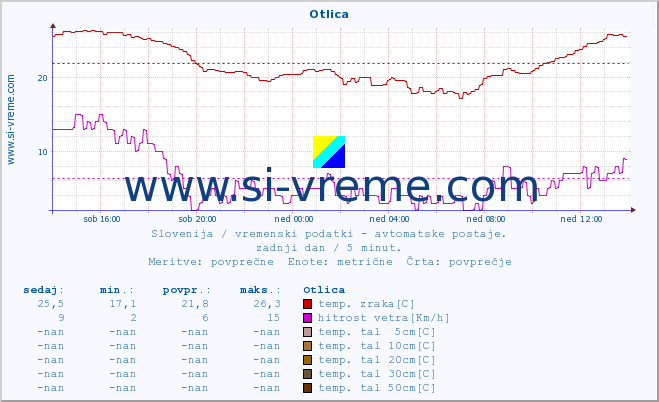 POVPREČJE :: Otlica :: temp. zraka | vlaga | smer vetra | hitrost vetra | sunki vetra | tlak | padavine | sonce | temp. tal  5cm | temp. tal 10cm | temp. tal 20cm | temp. tal 30cm | temp. tal 50cm :: zadnji dan / 5 minut.