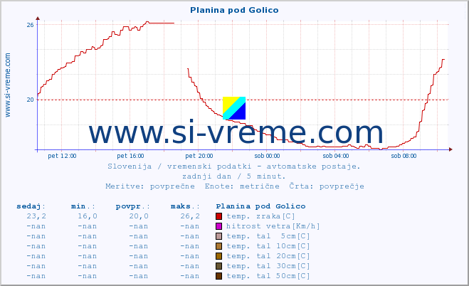 POVPREČJE :: Planina pod Golico :: temp. zraka | vlaga | smer vetra | hitrost vetra | sunki vetra | tlak | padavine | sonce | temp. tal  5cm | temp. tal 10cm | temp. tal 20cm | temp. tal 30cm | temp. tal 50cm :: zadnji dan / 5 minut.