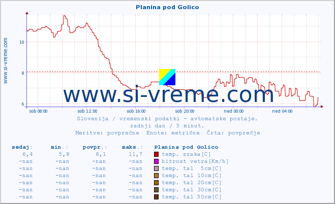 POVPREČJE :: Planina pod Golico :: temp. zraka | vlaga | smer vetra | hitrost vetra | sunki vetra | tlak | padavine | sonce | temp. tal  5cm | temp. tal 10cm | temp. tal 20cm | temp. tal 30cm | temp. tal 50cm :: zadnji dan / 5 minut.