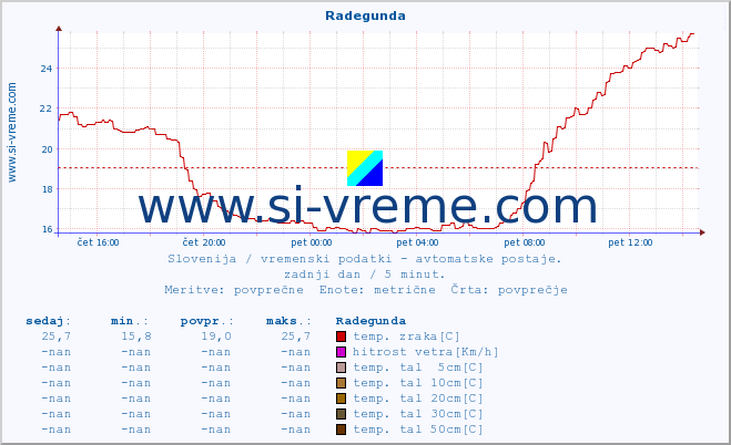 POVPREČJE :: Radegunda :: temp. zraka | vlaga | smer vetra | hitrost vetra | sunki vetra | tlak | padavine | sonce | temp. tal  5cm | temp. tal 10cm | temp. tal 20cm | temp. tal 30cm | temp. tal 50cm :: zadnji dan / 5 minut.