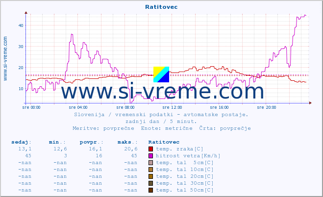 POVPREČJE :: Ratitovec :: temp. zraka | vlaga | smer vetra | hitrost vetra | sunki vetra | tlak | padavine | sonce | temp. tal  5cm | temp. tal 10cm | temp. tal 20cm | temp. tal 30cm | temp. tal 50cm :: zadnji dan / 5 minut.