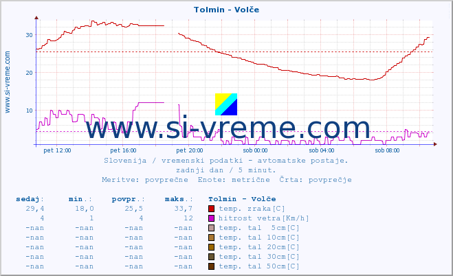 POVPREČJE :: Tolmin - Volče :: temp. zraka | vlaga | smer vetra | hitrost vetra | sunki vetra | tlak | padavine | sonce | temp. tal  5cm | temp. tal 10cm | temp. tal 20cm | temp. tal 30cm | temp. tal 50cm :: zadnji dan / 5 minut.