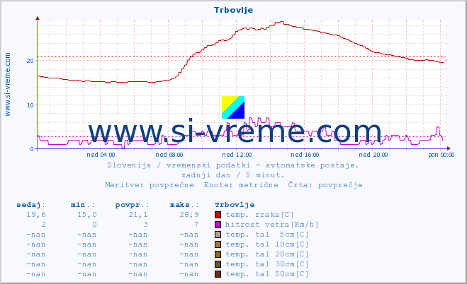 POVPREČJE :: Trbovlje :: temp. zraka | vlaga | smer vetra | hitrost vetra | sunki vetra | tlak | padavine | sonce | temp. tal  5cm | temp. tal 10cm | temp. tal 20cm | temp. tal 30cm | temp. tal 50cm :: zadnji dan / 5 minut.