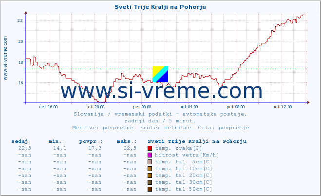 POVPREČJE :: Sveti Trije Kralji na Pohorju :: temp. zraka | vlaga | smer vetra | hitrost vetra | sunki vetra | tlak | padavine | sonce | temp. tal  5cm | temp. tal 10cm | temp. tal 20cm | temp. tal 30cm | temp. tal 50cm :: zadnji dan / 5 minut.