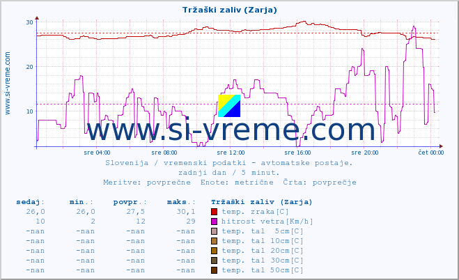 POVPREČJE :: Tržaški zaliv (Zarja) :: temp. zraka | vlaga | smer vetra | hitrost vetra | sunki vetra | tlak | padavine | sonce | temp. tal  5cm | temp. tal 10cm | temp. tal 20cm | temp. tal 30cm | temp. tal 50cm :: zadnji dan / 5 minut.