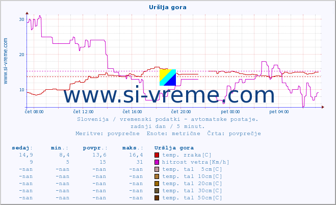 POVPREČJE :: Uršlja gora :: temp. zraka | vlaga | smer vetra | hitrost vetra | sunki vetra | tlak | padavine | sonce | temp. tal  5cm | temp. tal 10cm | temp. tal 20cm | temp. tal 30cm | temp. tal 50cm :: zadnji dan / 5 minut.