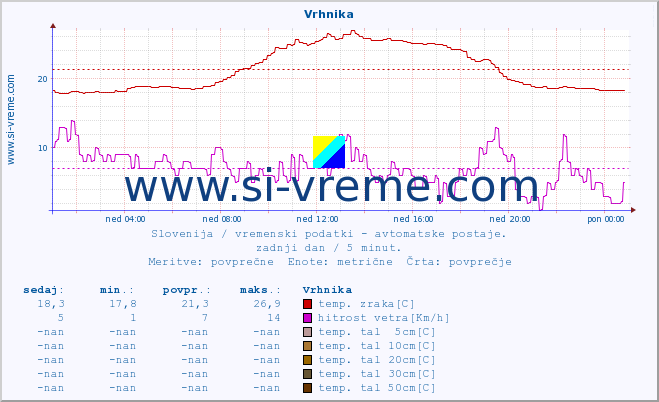 POVPREČJE :: Vrhnika :: temp. zraka | vlaga | smer vetra | hitrost vetra | sunki vetra | tlak | padavine | sonce | temp. tal  5cm | temp. tal 10cm | temp. tal 20cm | temp. tal 30cm | temp. tal 50cm :: zadnji dan / 5 minut.