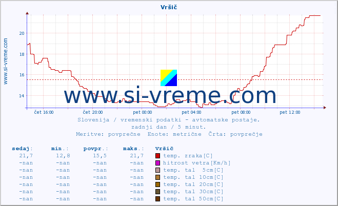 POVPREČJE :: Vršič :: temp. zraka | vlaga | smer vetra | hitrost vetra | sunki vetra | tlak | padavine | sonce | temp. tal  5cm | temp. tal 10cm | temp. tal 20cm | temp. tal 30cm | temp. tal 50cm :: zadnji dan / 5 minut.