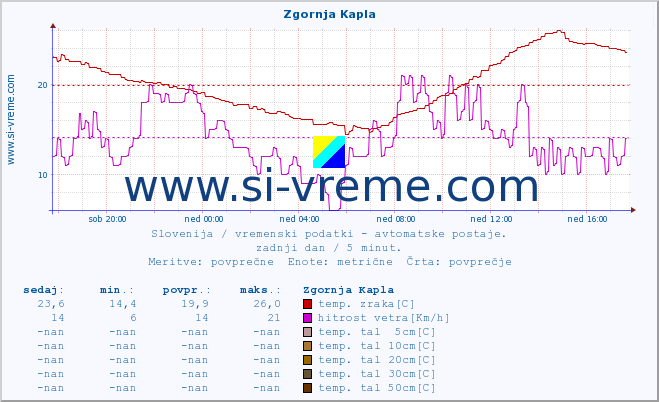 POVPREČJE :: Zgornja Kapla :: temp. zraka | vlaga | smer vetra | hitrost vetra | sunki vetra | tlak | padavine | sonce | temp. tal  5cm | temp. tal 10cm | temp. tal 20cm | temp. tal 30cm | temp. tal 50cm :: zadnji dan / 5 minut.