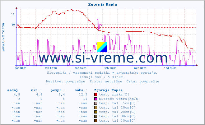 POVPREČJE :: Zgornja Kapla :: temp. zraka | vlaga | smer vetra | hitrost vetra | sunki vetra | tlak | padavine | sonce | temp. tal  5cm | temp. tal 10cm | temp. tal 20cm | temp. tal 30cm | temp. tal 50cm :: zadnji dan / 5 minut.