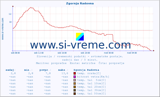 POVPREČJE :: Zgornja Radovna :: temp. zraka | vlaga | smer vetra | hitrost vetra | sunki vetra | tlak | padavine | sonce | temp. tal  5cm | temp. tal 10cm | temp. tal 20cm | temp. tal 30cm | temp. tal 50cm :: zadnji dan / 5 minut.