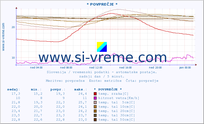 POVPREČJE :: * POVPREČJE * :: temp. zraka | vlaga | smer vetra | hitrost vetra | sunki vetra | tlak | padavine | sonce | temp. tal  5cm | temp. tal 10cm | temp. tal 20cm | temp. tal 30cm | temp. tal 50cm :: zadnji dan / 5 minut.