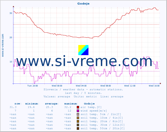  :: Godnje :: air temp. | humi- dity | wind dir. | wind speed | wind gusts | air pressure | precipi- tation | sun strength | soil temp. 5cm / 2in | soil temp. 10cm / 4in | soil temp. 20cm / 8in | soil temp. 30cm / 12in | soil temp. 50cm / 20in :: last day / 5 minutes.