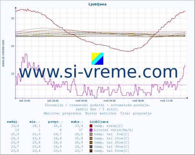 POVPREČJE :: Ljubljana :: temp. zraka | vlaga | smer vetra | hitrost vetra | sunki vetra | tlak | padavine | sonce | temp. tal  5cm | temp. tal 10cm | temp. tal 20cm | temp. tal 30cm | temp. tal 50cm :: zadnji dan / 5 minut.