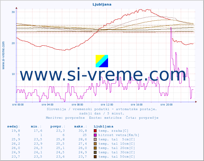 POVPREČJE :: Ljubljana :: temp. zraka | vlaga | smer vetra | hitrost vetra | sunki vetra | tlak | padavine | sonce | temp. tal  5cm | temp. tal 10cm | temp. tal 20cm | temp. tal 30cm | temp. tal 50cm :: zadnji dan / 5 minut.