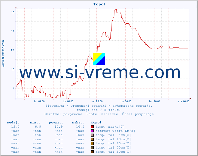 POVPREČJE :: Topol :: temp. zraka | vlaga | smer vetra | hitrost vetra | sunki vetra | tlak | padavine | sonce | temp. tal  5cm | temp. tal 10cm | temp. tal 20cm | temp. tal 30cm | temp. tal 50cm :: zadnji dan / 5 minut.