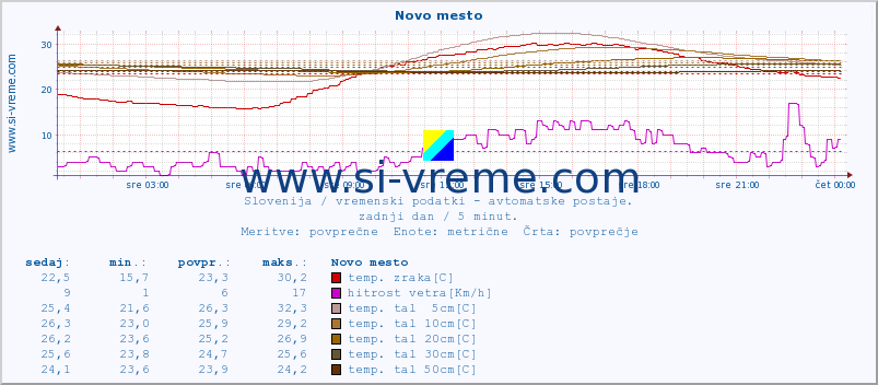 POVPREČJE :: Novo mesto :: temp. zraka | vlaga | smer vetra | hitrost vetra | sunki vetra | tlak | padavine | sonce | temp. tal  5cm | temp. tal 10cm | temp. tal 20cm | temp. tal 30cm | temp. tal 50cm :: zadnji dan / 5 minut.