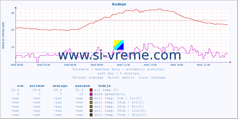  :: Godnje :: air temp. | humi- dity | wind dir. | wind speed | wind gusts | air pressure | precipi- tation | sun strength | soil temp. 5cm / 2in | soil temp. 10cm / 4in | soil temp. 20cm / 8in | soil temp. 30cm / 12in | soil temp. 50cm / 20in :: last day / 5 minutes.