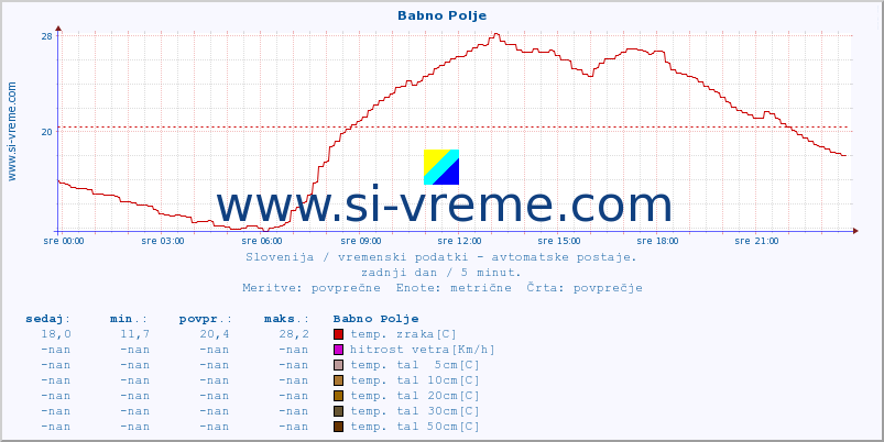 POVPREČJE :: Babno Polje :: temp. zraka | vlaga | smer vetra | hitrost vetra | sunki vetra | tlak | padavine | sonce | temp. tal  5cm | temp. tal 10cm | temp. tal 20cm | temp. tal 30cm | temp. tal 50cm :: zadnji dan / 5 minut.