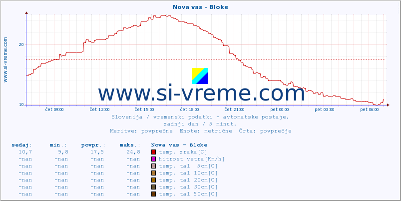 POVPREČJE :: Nova vas - Bloke :: temp. zraka | vlaga | smer vetra | hitrost vetra | sunki vetra | tlak | padavine | sonce | temp. tal  5cm | temp. tal 10cm | temp. tal 20cm | temp. tal 30cm | temp. tal 50cm :: zadnji dan / 5 minut.