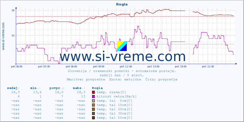 POVPREČJE :: Rogla :: temp. zraka | vlaga | smer vetra | hitrost vetra | sunki vetra | tlak | padavine | sonce | temp. tal  5cm | temp. tal 10cm | temp. tal 20cm | temp. tal 30cm | temp. tal 50cm :: zadnji dan / 5 minut.