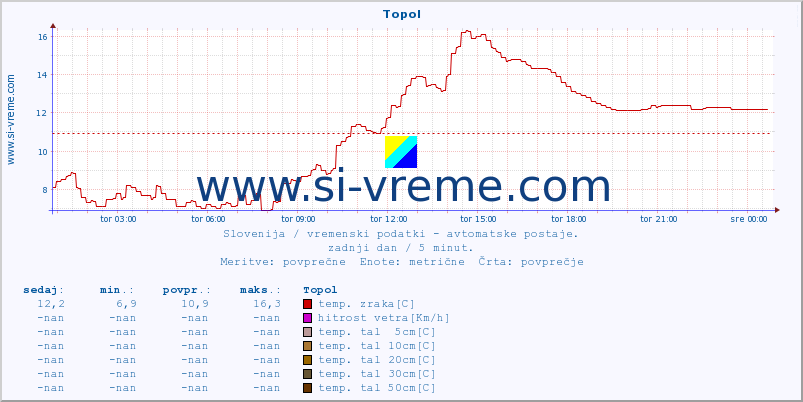 POVPREČJE :: Topol :: temp. zraka | vlaga | smer vetra | hitrost vetra | sunki vetra | tlak | padavine | sonce | temp. tal  5cm | temp. tal 10cm | temp. tal 20cm | temp. tal 30cm | temp. tal 50cm :: zadnji dan / 5 minut.