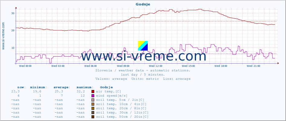  :: Godnje :: air temp. | humi- dity | wind dir. | wind speed | wind gusts | air pressure | precipi- tation | sun strength | soil temp. 5cm / 2in | soil temp. 10cm / 4in | soil temp. 20cm / 8in | soil temp. 30cm / 12in | soil temp. 50cm / 20in :: last day / 5 minutes.