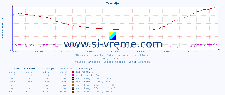  :: Trbovlje :: air temp. | humi- dity | wind dir. | wind speed | wind gusts | air pressure | precipi- tation | sun strength | soil temp. 5cm / 2in | soil temp. 10cm / 4in | soil temp. 20cm / 8in | soil temp. 30cm / 12in | soil temp. 50cm / 20in :: last day / 5 minutes.