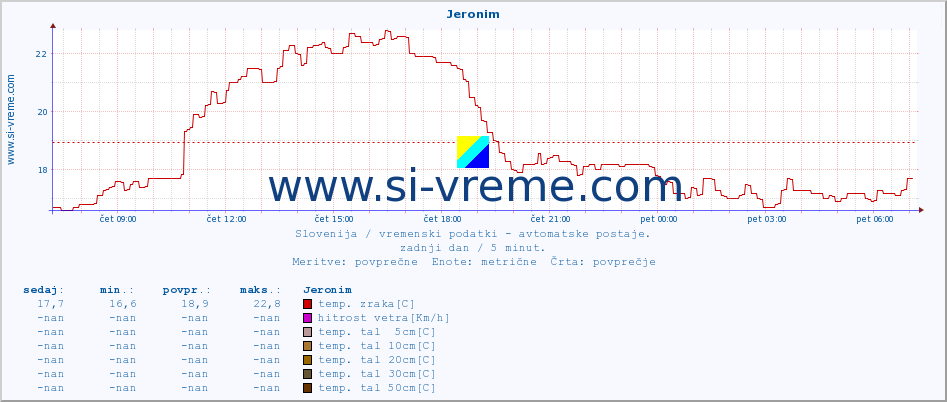 POVPREČJE :: Jeronim :: temp. zraka | vlaga | smer vetra | hitrost vetra | sunki vetra | tlak | padavine | sonce | temp. tal  5cm | temp. tal 10cm | temp. tal 20cm | temp. tal 30cm | temp. tal 50cm :: zadnji dan / 5 minut.