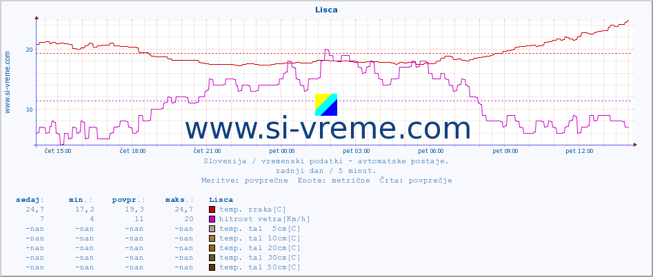 POVPREČJE :: Lisca :: temp. zraka | vlaga | smer vetra | hitrost vetra | sunki vetra | tlak | padavine | sonce | temp. tal  5cm | temp. tal 10cm | temp. tal 20cm | temp. tal 30cm | temp. tal 50cm :: zadnji dan / 5 minut.