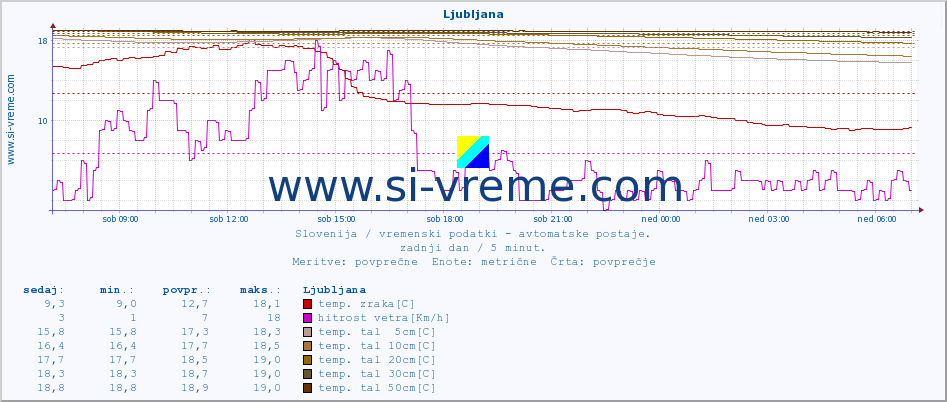 POVPREČJE :: Ljubljana :: temp. zraka | vlaga | smer vetra | hitrost vetra | sunki vetra | tlak | padavine | sonce | temp. tal  5cm | temp. tal 10cm | temp. tal 20cm | temp. tal 30cm | temp. tal 50cm :: zadnji dan / 5 minut.