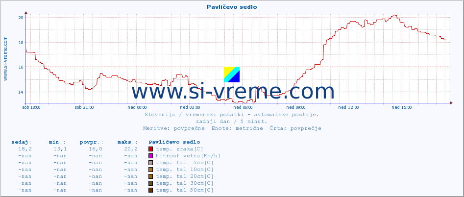 POVPREČJE :: Pavličevo sedlo :: temp. zraka | vlaga | smer vetra | hitrost vetra | sunki vetra | tlak | padavine | sonce | temp. tal  5cm | temp. tal 10cm | temp. tal 20cm | temp. tal 30cm | temp. tal 50cm :: zadnji dan / 5 minut.