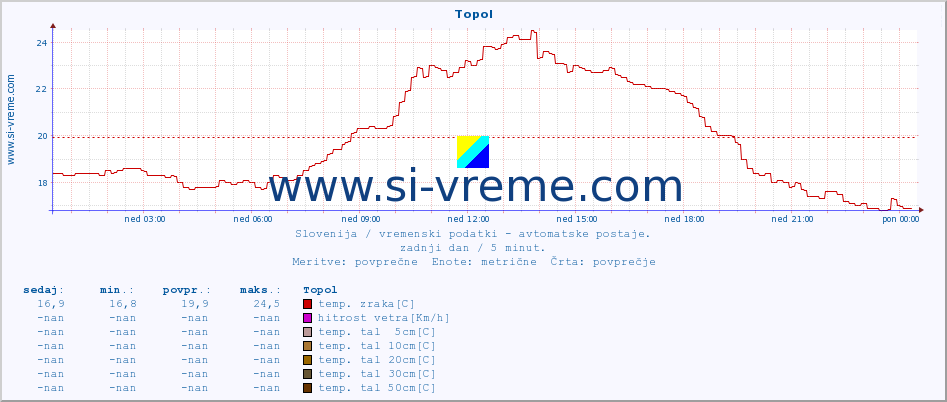 POVPREČJE :: Topol :: temp. zraka | vlaga | smer vetra | hitrost vetra | sunki vetra | tlak | padavine | sonce | temp. tal  5cm | temp. tal 10cm | temp. tal 20cm | temp. tal 30cm | temp. tal 50cm :: zadnji dan / 5 minut.