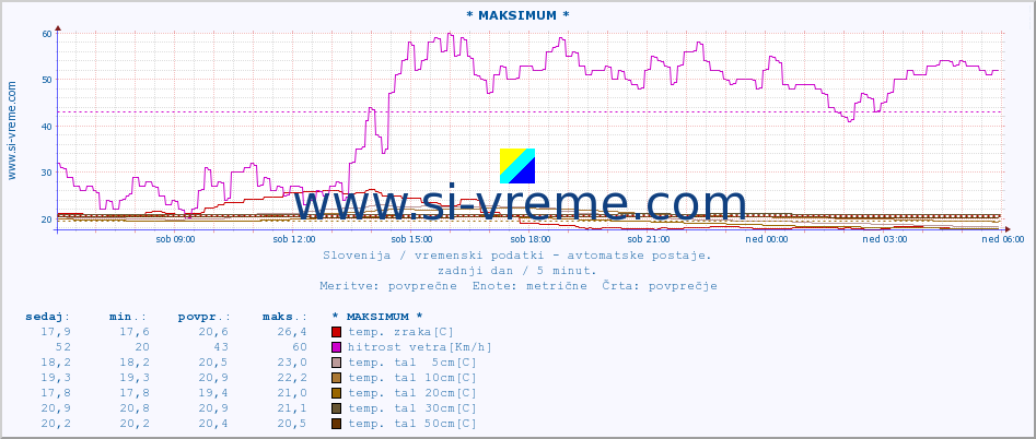 POVPREČJE :: * MAKSIMUM * :: temp. zraka | vlaga | smer vetra | hitrost vetra | sunki vetra | tlak | padavine | sonce | temp. tal  5cm | temp. tal 10cm | temp. tal 20cm | temp. tal 30cm | temp. tal 50cm :: zadnji dan / 5 minut.