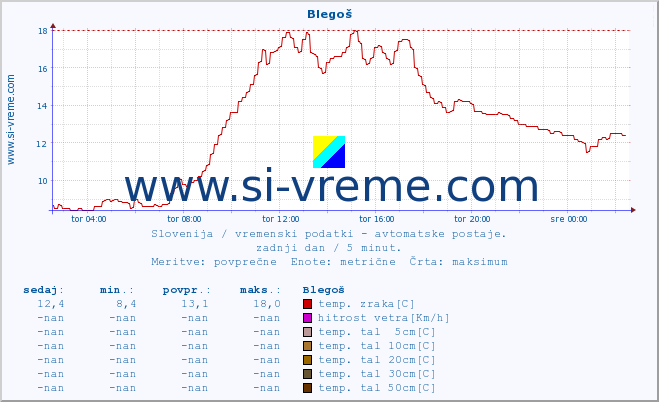 POVPREČJE :: Blegoš :: temp. zraka | vlaga | smer vetra | hitrost vetra | sunki vetra | tlak | padavine | sonce | temp. tal  5cm | temp. tal 10cm | temp. tal 20cm | temp. tal 30cm | temp. tal 50cm :: zadnji dan / 5 minut.