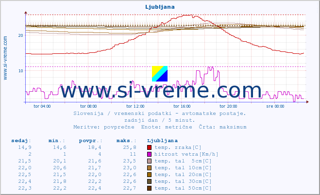 POVPREČJE :: Ljubljana :: temp. zraka | vlaga | smer vetra | hitrost vetra | sunki vetra | tlak | padavine | sonce | temp. tal  5cm | temp. tal 10cm | temp. tal 20cm | temp. tal 30cm | temp. tal 50cm :: zadnji dan / 5 minut.