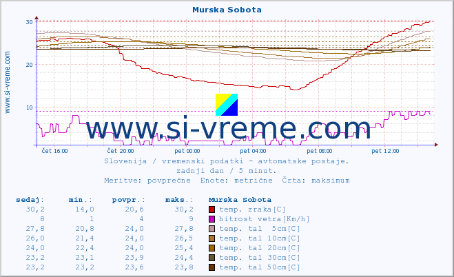 POVPREČJE :: Murska Sobota :: temp. zraka | vlaga | smer vetra | hitrost vetra | sunki vetra | tlak | padavine | sonce | temp. tal  5cm | temp. tal 10cm | temp. tal 20cm | temp. tal 30cm | temp. tal 50cm :: zadnji dan / 5 minut.