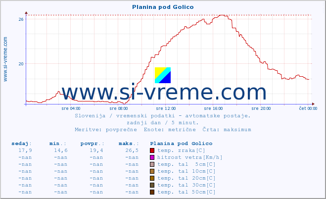 POVPREČJE :: Planina pod Golico :: temp. zraka | vlaga | smer vetra | hitrost vetra | sunki vetra | tlak | padavine | sonce | temp. tal  5cm | temp. tal 10cm | temp. tal 20cm | temp. tal 30cm | temp. tal 50cm :: zadnji dan / 5 minut.