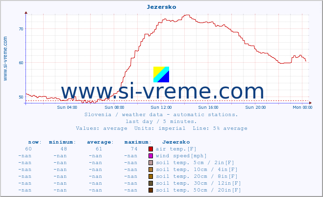  :: Jezersko :: air temp. | humi- dity | wind dir. | wind speed | wind gusts | air pressure | precipi- tation | sun strength | soil temp. 5cm / 2in | soil temp. 10cm / 4in | soil temp. 20cm / 8in | soil temp. 30cm / 12in | soil temp. 50cm / 20in :: last day / 5 minutes.