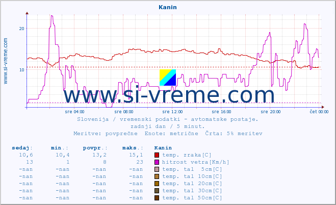 POVPREČJE :: Kanin :: temp. zraka | vlaga | smer vetra | hitrost vetra | sunki vetra | tlak | padavine | sonce | temp. tal  5cm | temp. tal 10cm | temp. tal 20cm | temp. tal 30cm | temp. tal 50cm :: zadnji dan / 5 minut.